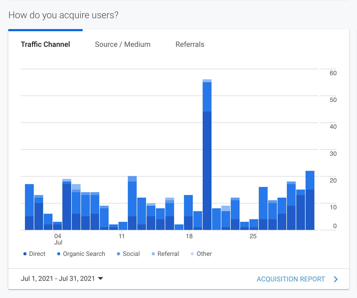 Blue bar chart with one tall spike and smaller bars across the timeline.