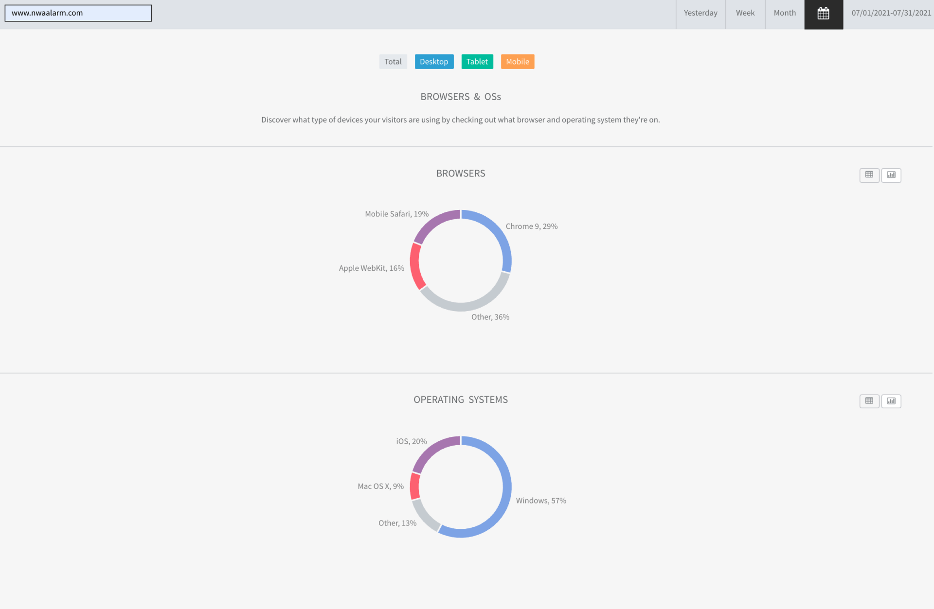 Dashboard with two circular red-and-blue charts on a white analytics page.