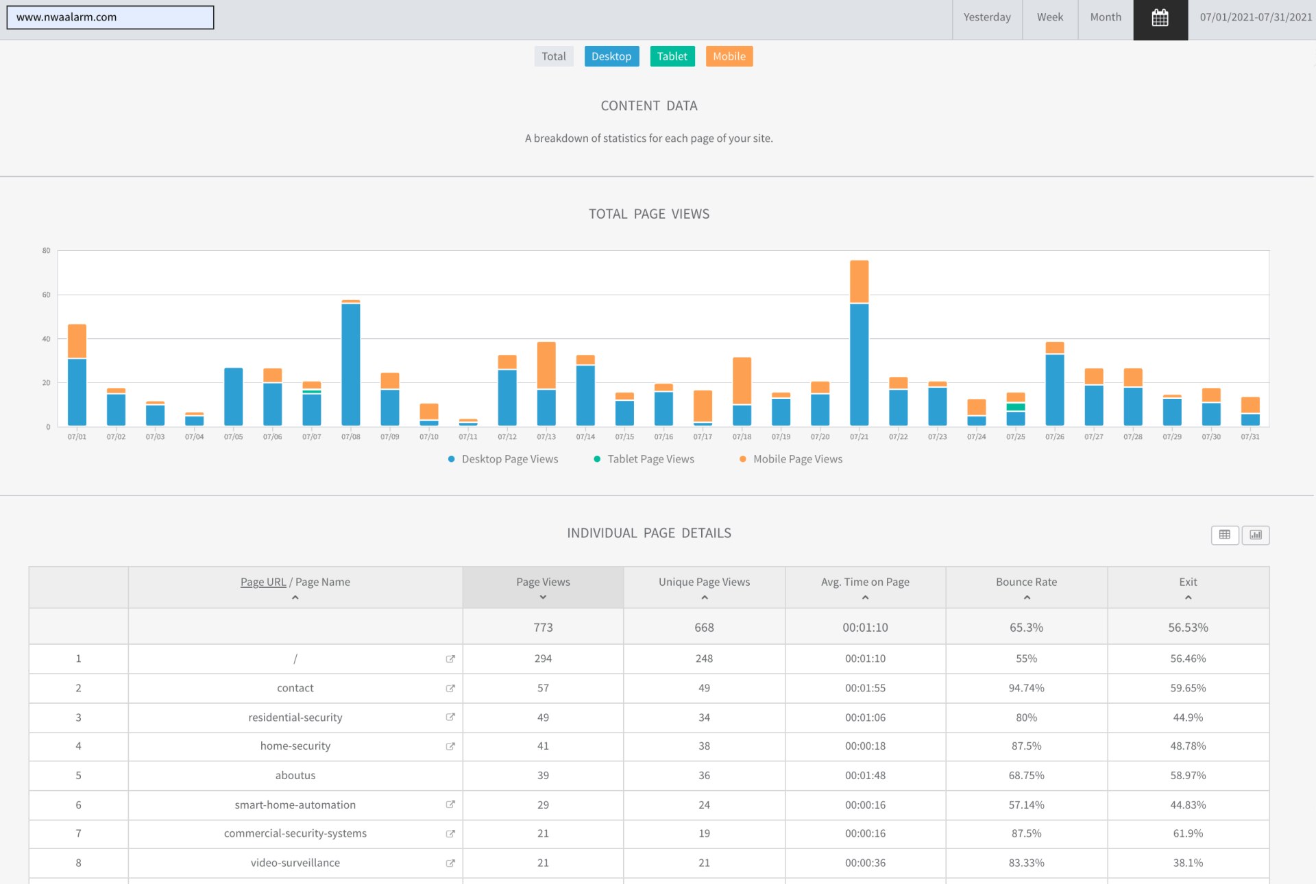 Analytics dashboard with blue and orange bar chart above a data table