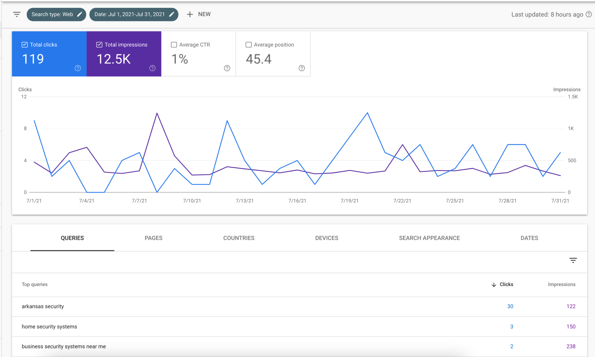 Analytics dashboard with blue and purple cards above a line chart and a data table below