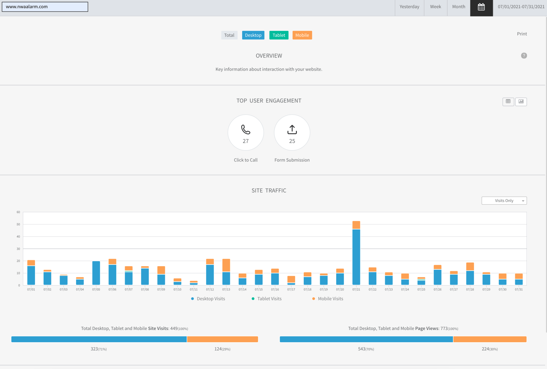 Analytics dashboard with blue and orange bar charts and summary metrics above.