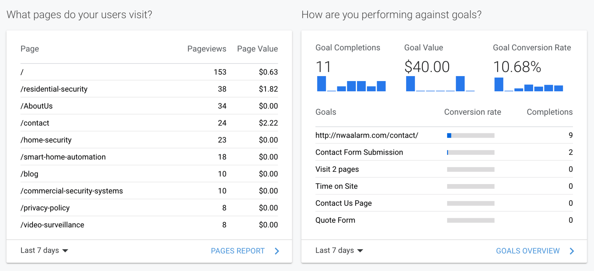 Two side-by-side dashboard panels with tables and blue bar charts showing account metrics.