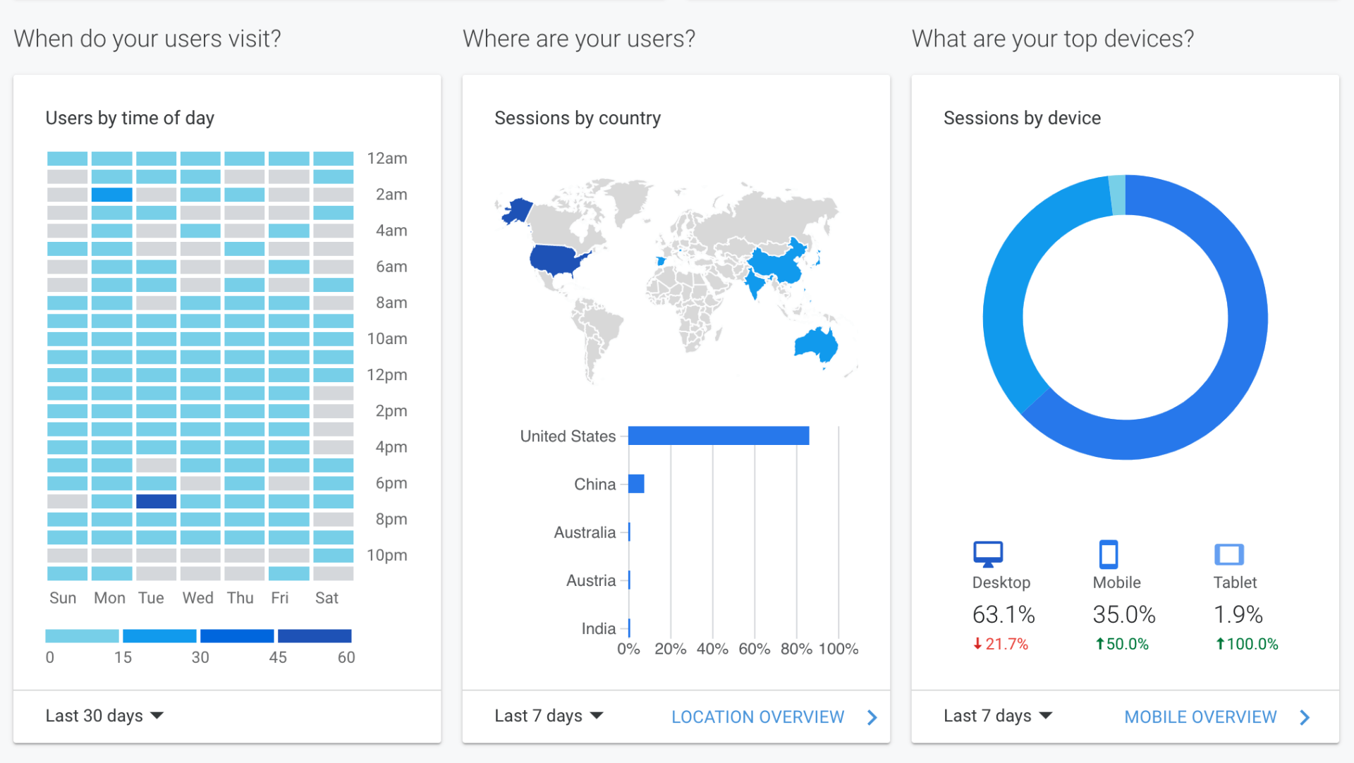Dashboard with blue charts: heatmap, world map, and donut chart on a white background