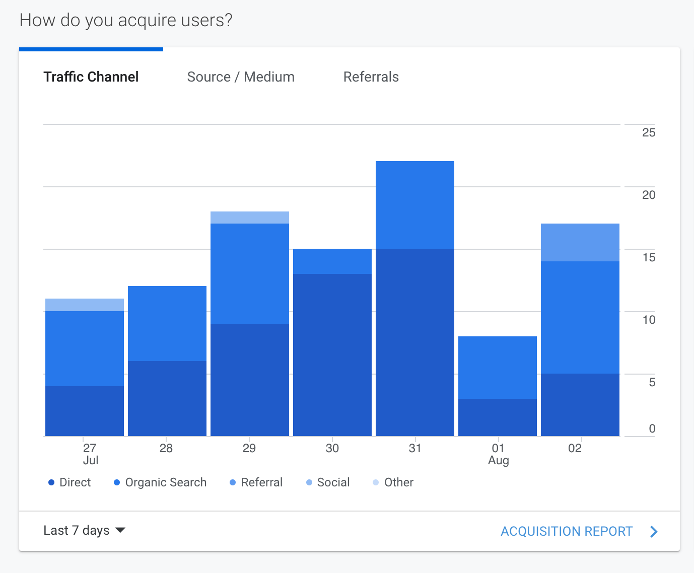 Blue stacked bar chart showing traffic by channel across several dates.