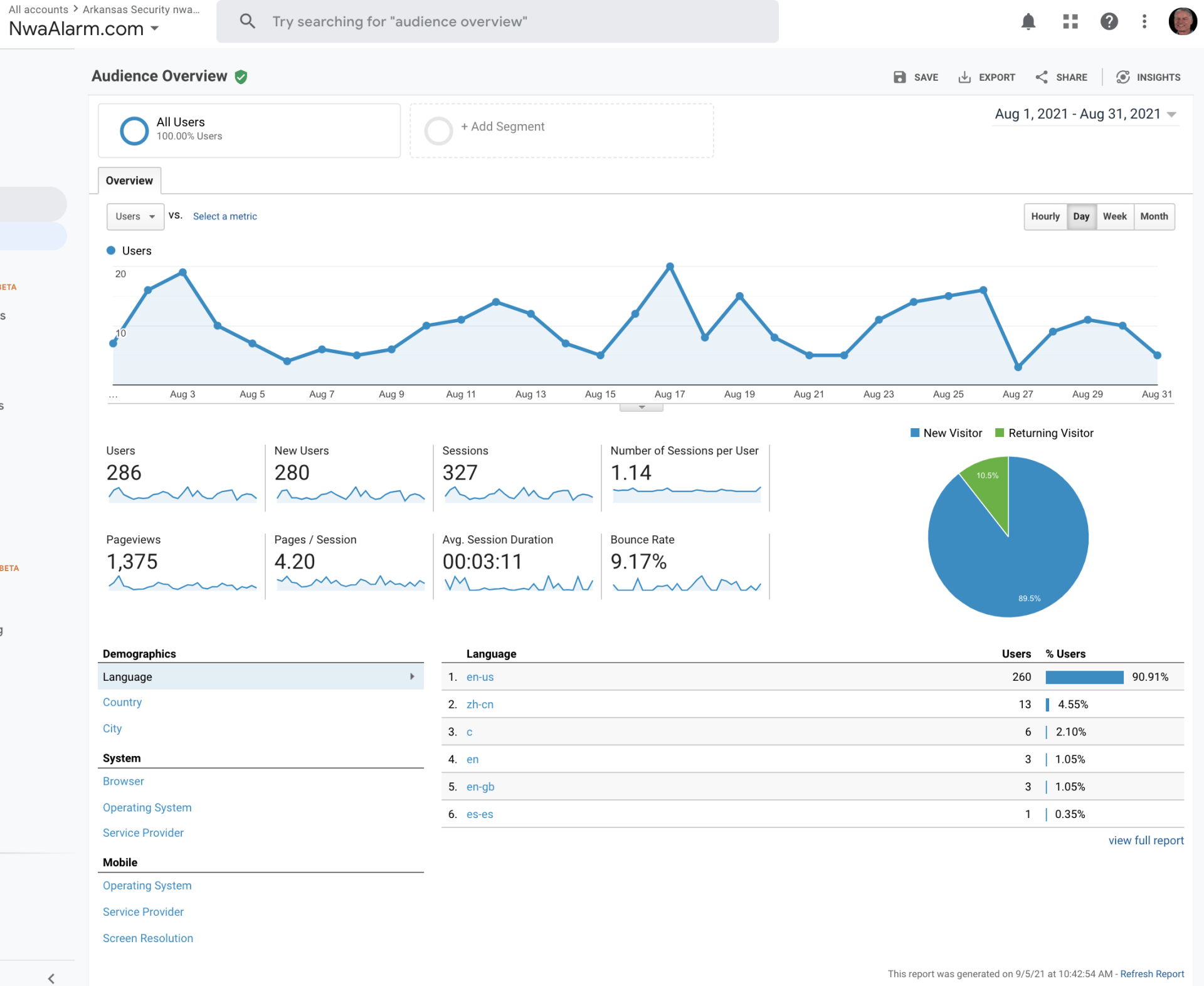 Analytics dashboard with line chart, metric cards, and pie chart showing traffic breakdown