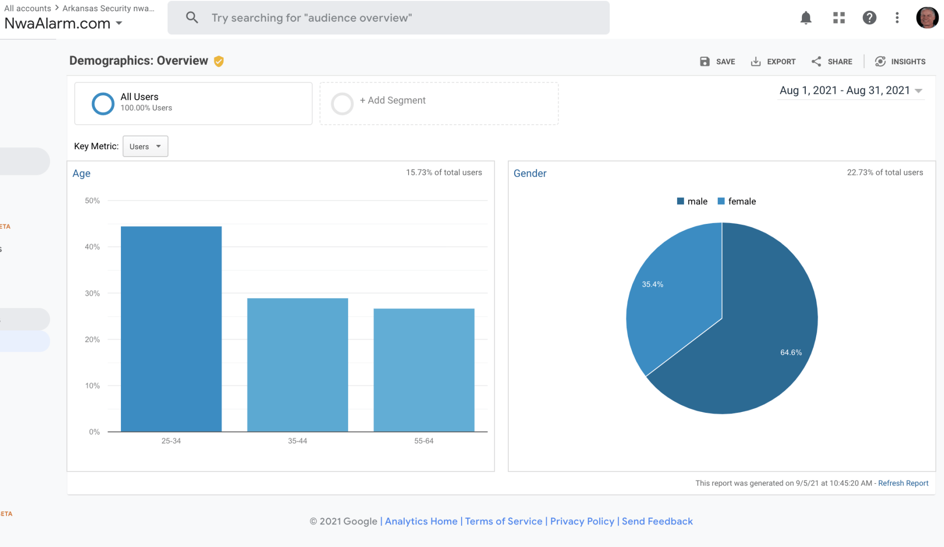 Dashboard with blue bar chart and pie chart on a white analytics screen.