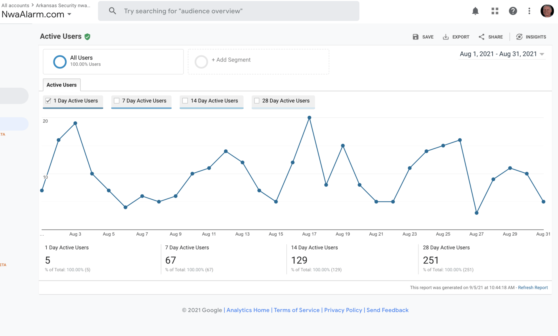 Analytics dashboard with a line graph showing traffic trends over time and summary metrics below