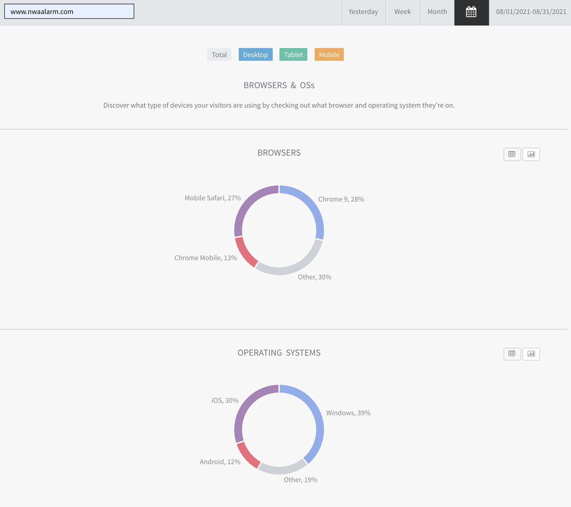 Dashboard with two circular donut charts showing blue, red, and orange segments and small labels above and below.