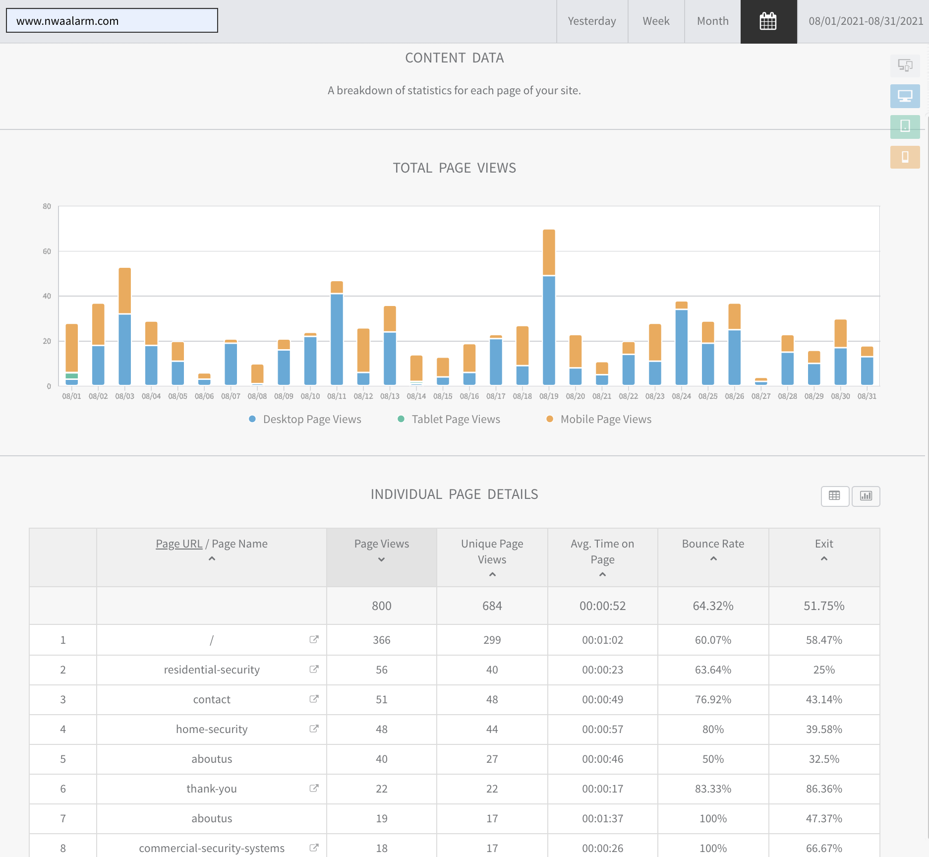 Analytics dashboard with blue and orange bar chart above a data table and filters.