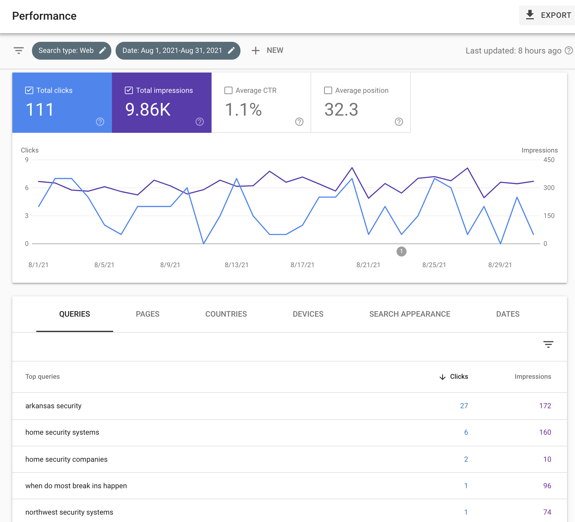 Analytics dashboard with blue and purple metric cards above a line chart and data table.