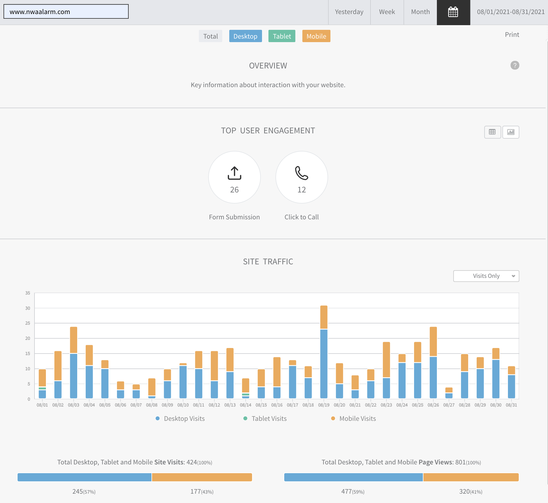 Analytics dashboard with blue and orange bar charts, two circular action icons, and summary metrics at top.