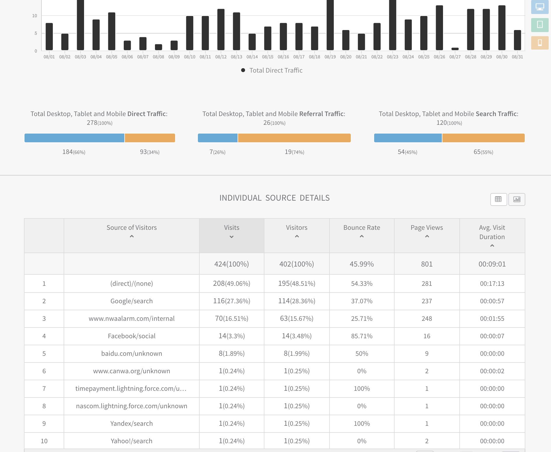 Analytics dashboard with bar charts, summary cards, and a detailed data table below