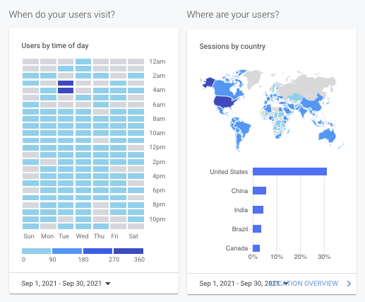 Analytics dashboard with heatmap of user visits by time and map plus country bar chart for user location