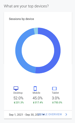 Donut chart of sessions by device: desktop 52%, mobile 45%, tablet 3% in blue shades.