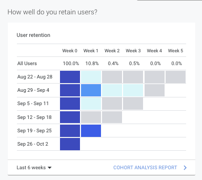User retention heatmap showing weekly cohort retention percentages from Aug 22 to Oct 5, with blue-to-gray cells.