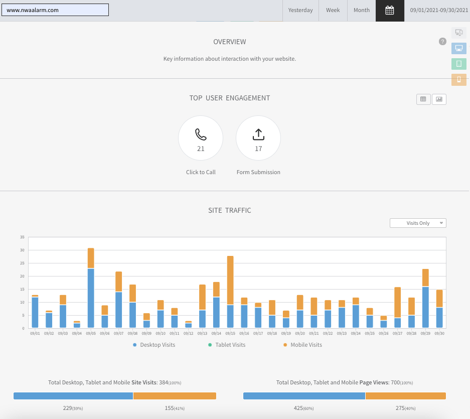 Analytics dashboard with blue and orange bar charts and summary metrics on a white interface