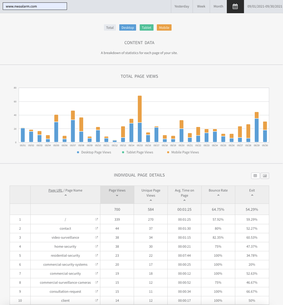 Analytics dashboard with blue and orange bar chart above a data table with metrics and percentages