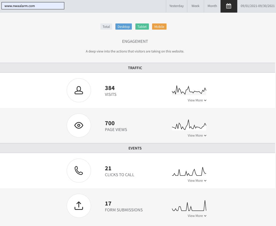 Analytics dashboard with four KPI cards, icons, counts, and small trend line charts.
