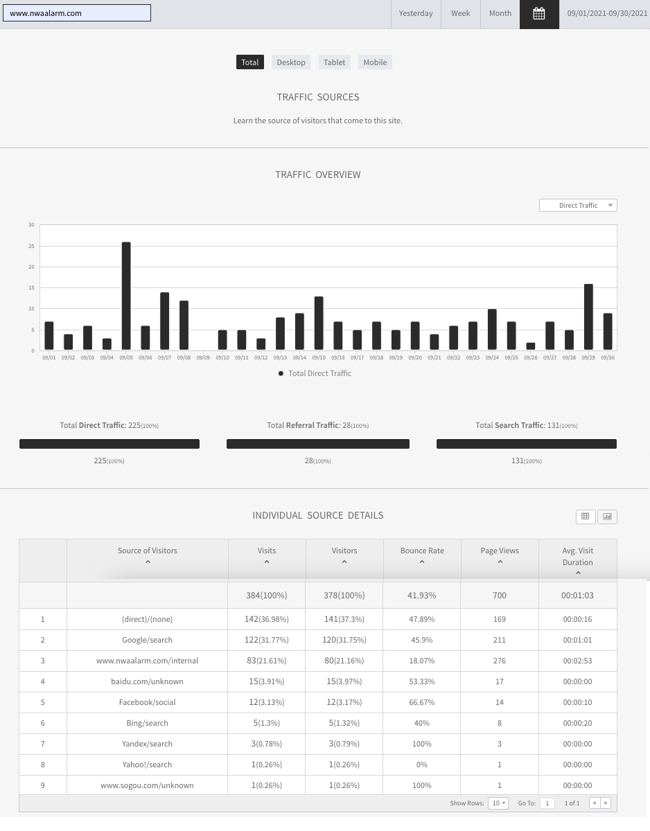 Analytics dashboard with a black bar chart and data table below, showing traffic trends over time