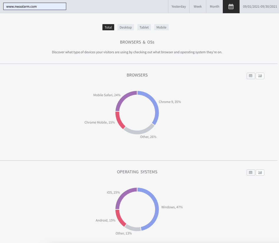 Analytics dashboard with two purple and pink donut charts showing percentage breakdowns