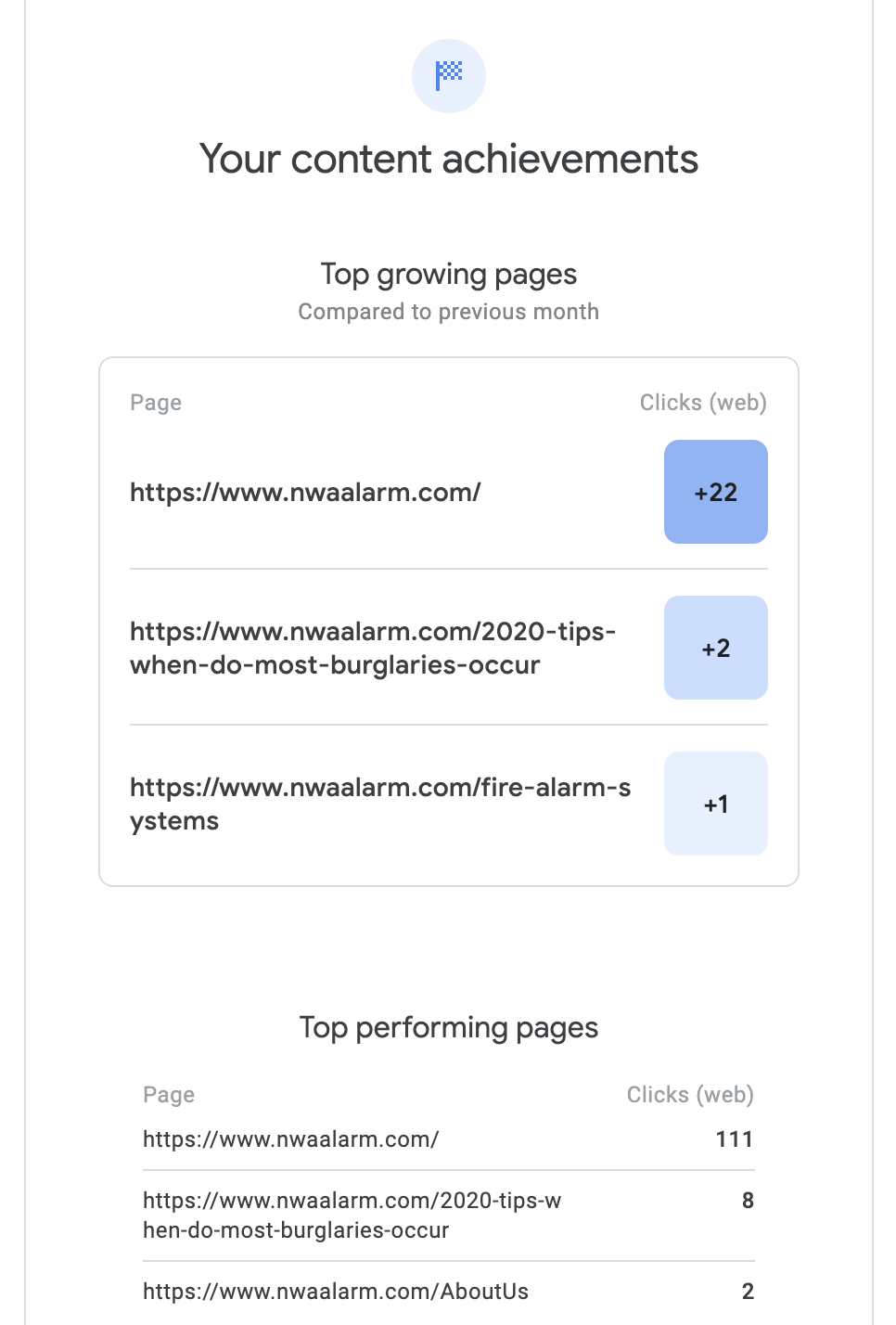 Analytics dashboard showing content achievements with a list of URLs and blue score badges
