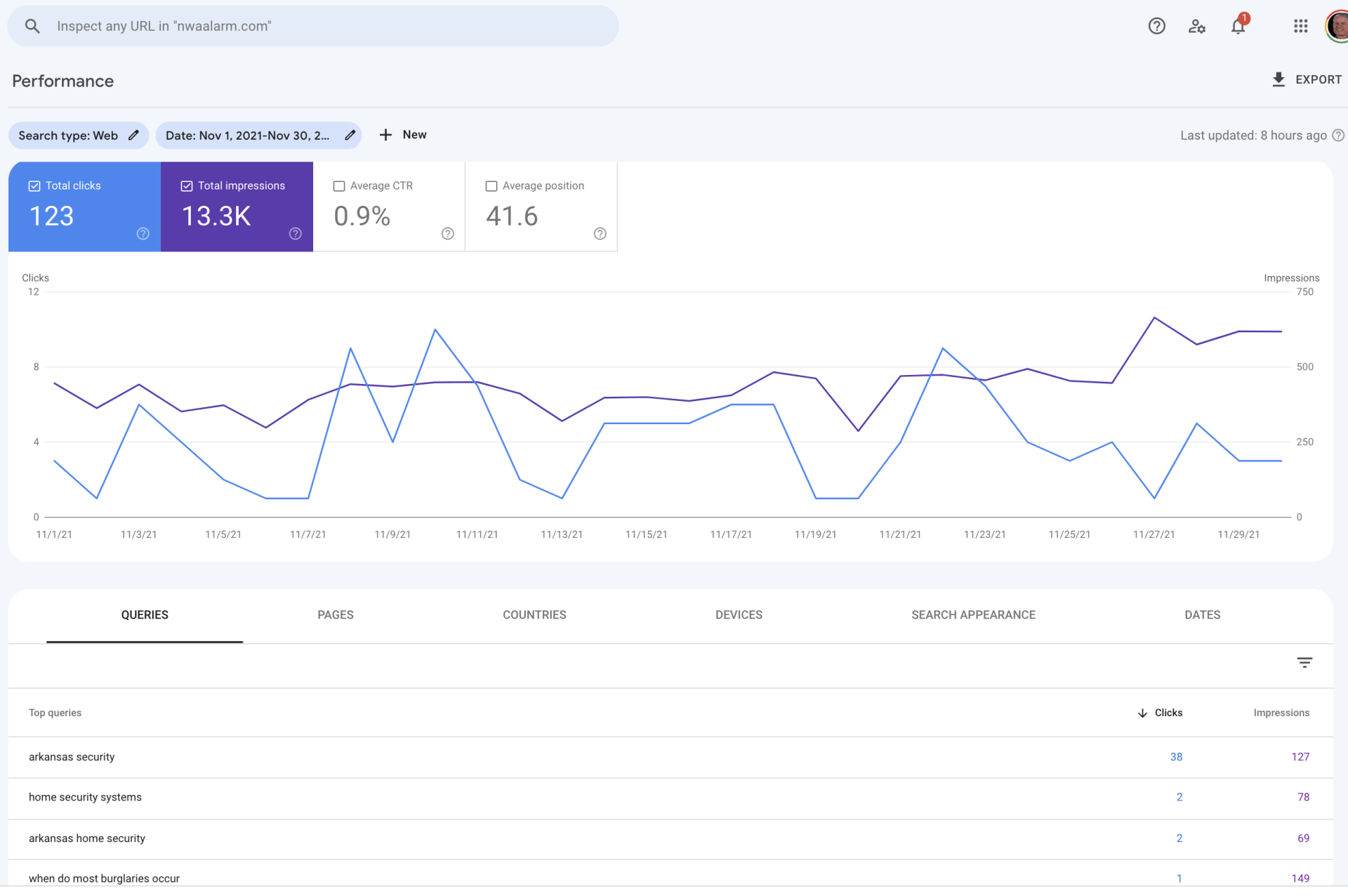 Analytics dashboard with blue and purple cards and a line chart showing trend over time