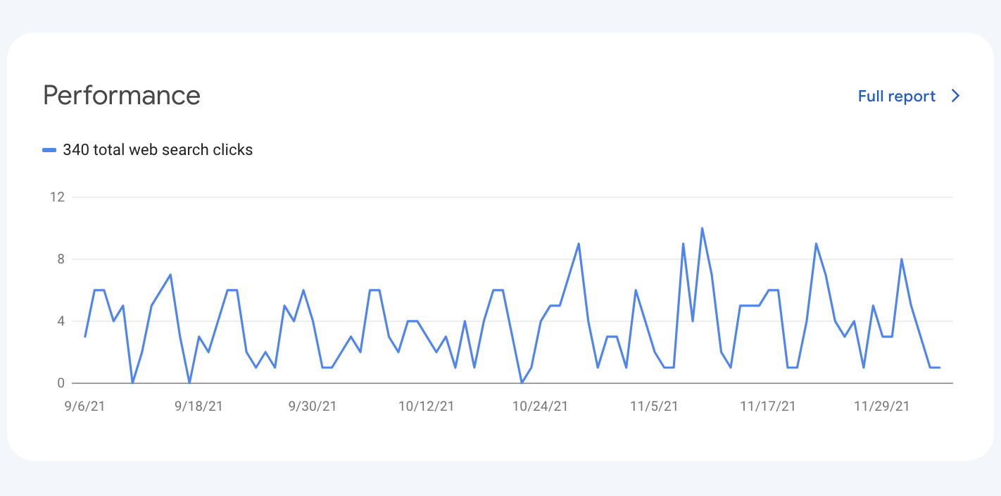 Blue line chart labeled “Performance” showing fluctuations over time on a white dashboard.