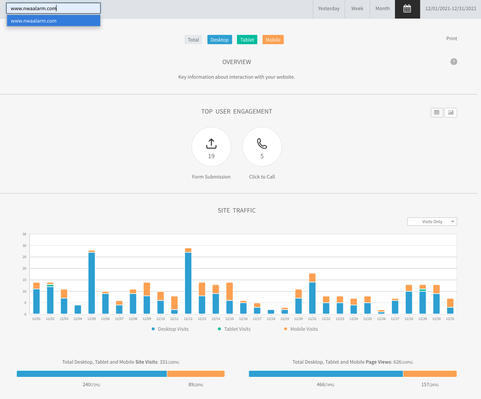 Analytics dashboard with blue and orange bar charts and summary metrics on a white background