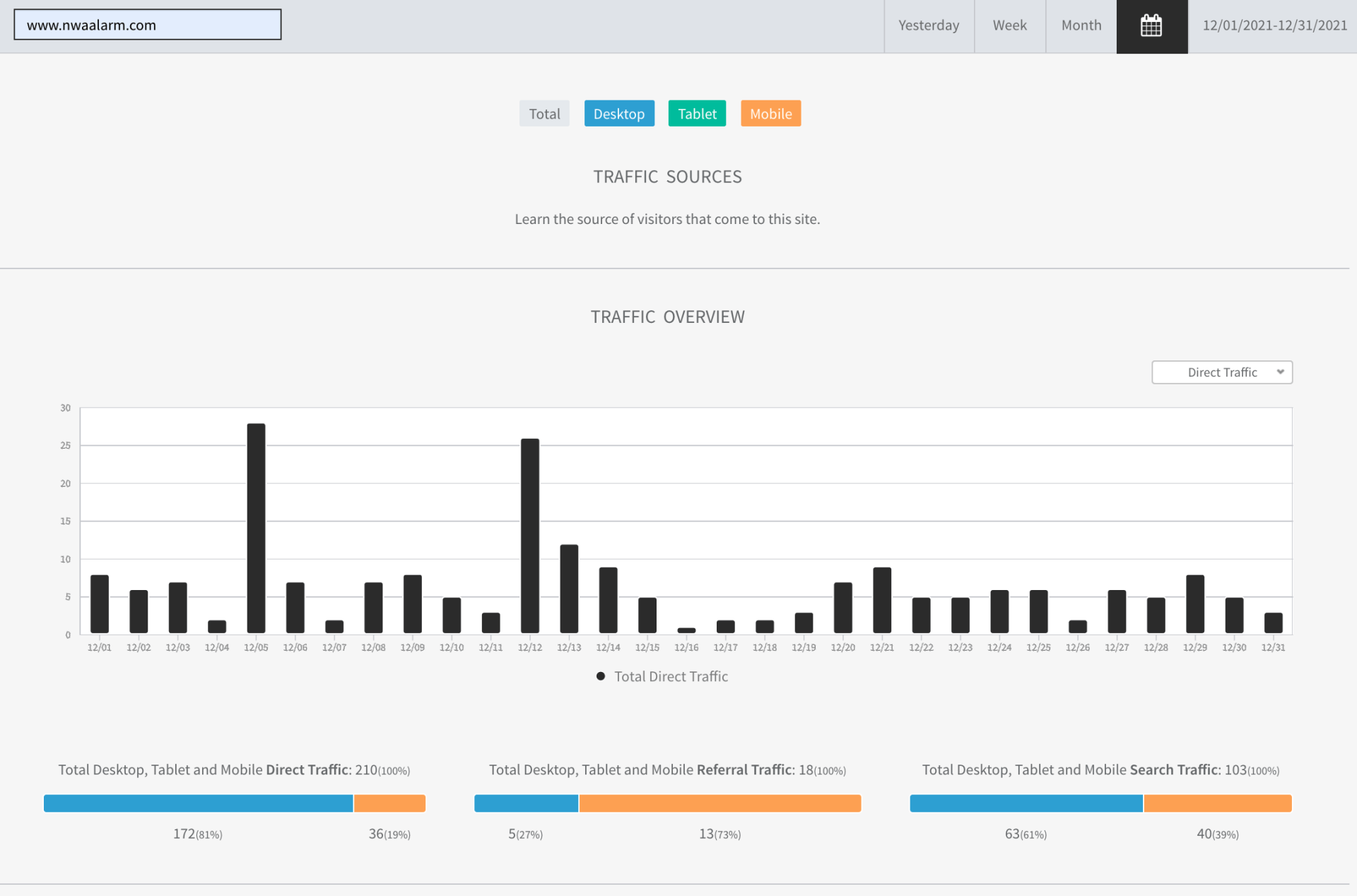 Analytics dashboard with a dark bar chart and blue-orange summary metrics below