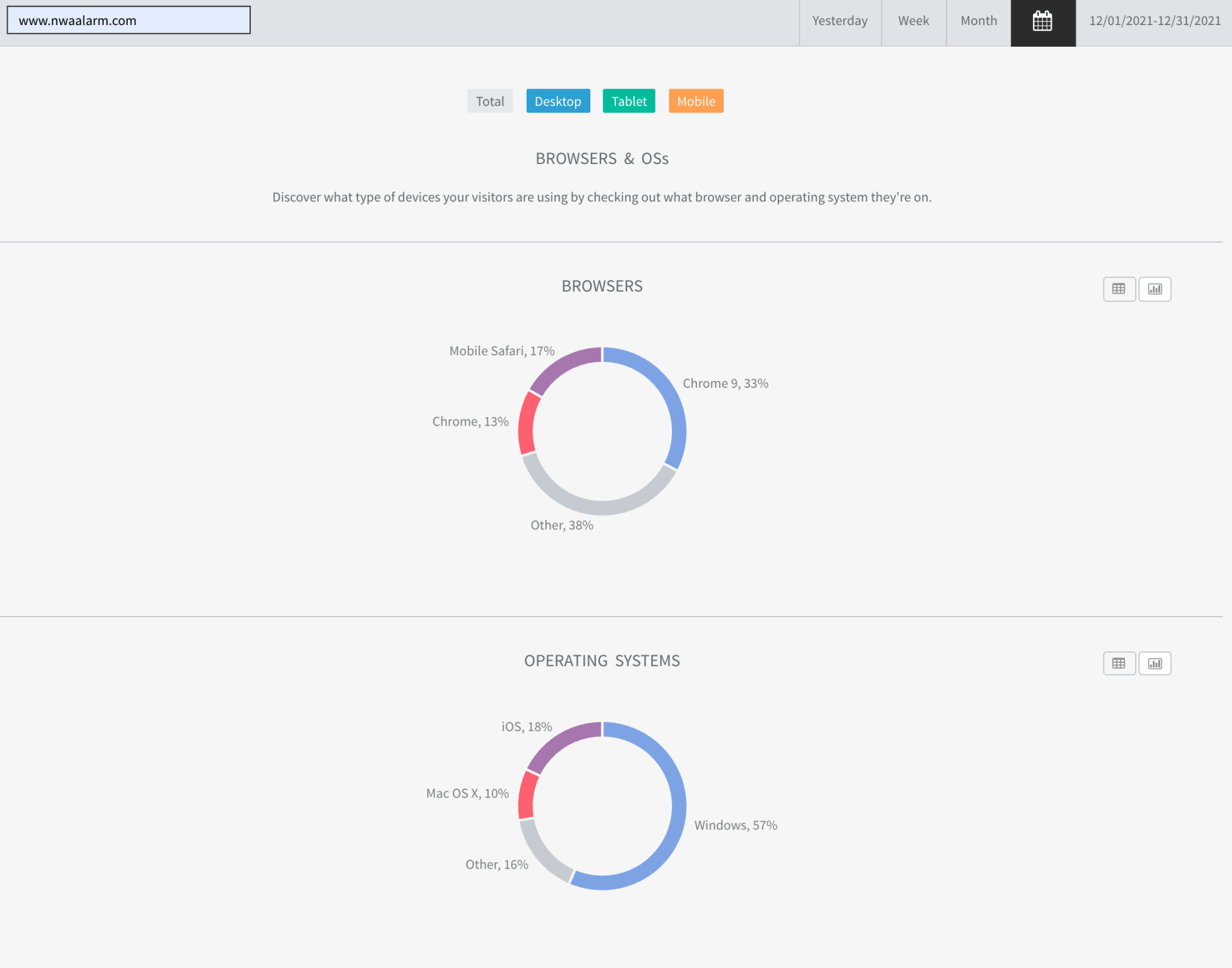 Dashboard with two red-and-blue donut charts and small summary labels above each chart