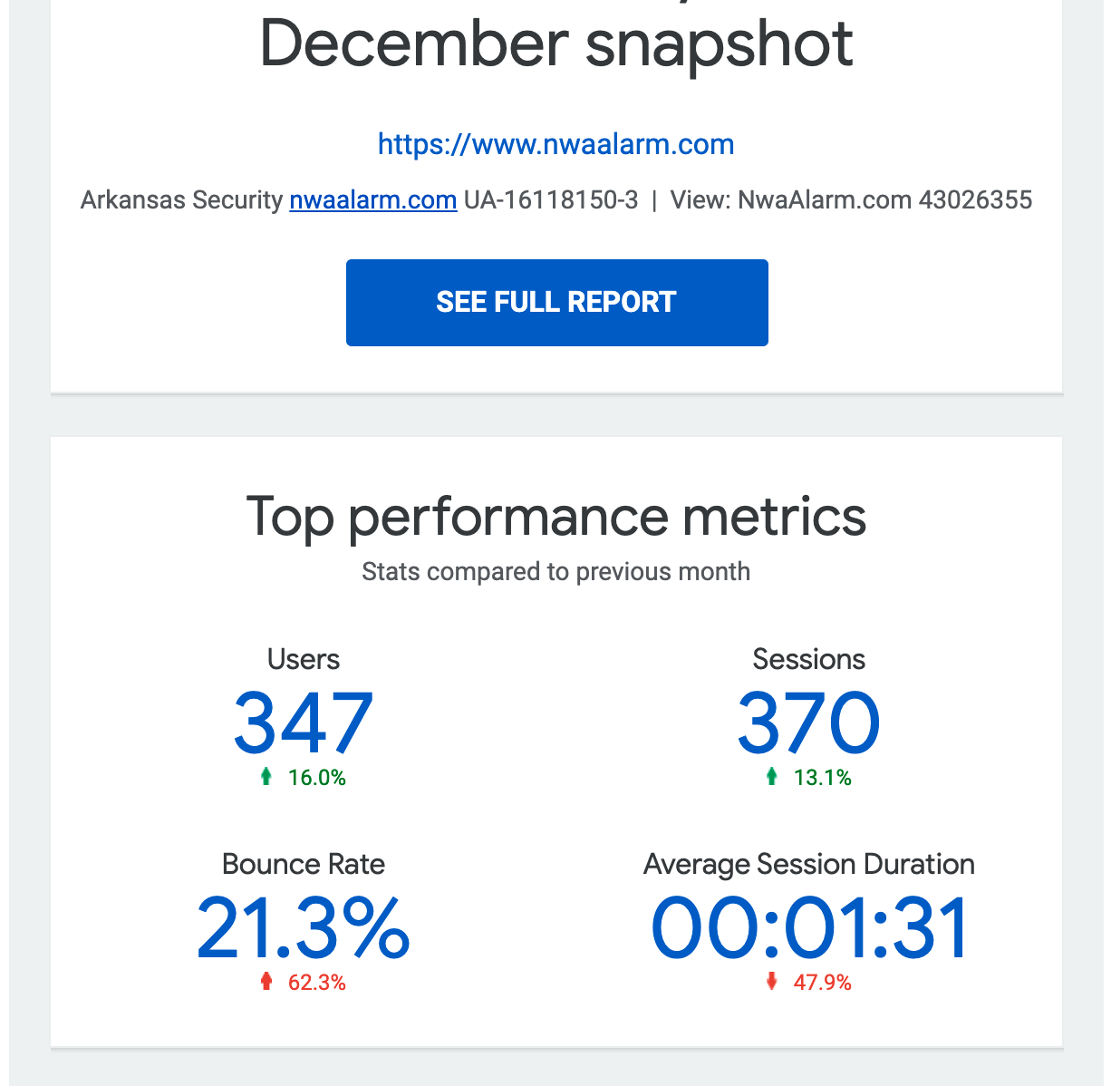 Analytics dashboard showing December snapshot and top performance metrics with a blue “See full report” button.