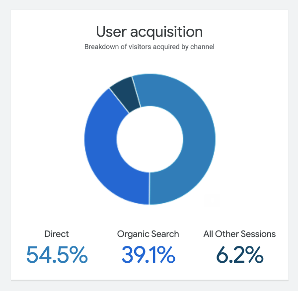 User acquisition donut chart: Direct 54.5%, Organic Search 39.1%, All Other Sessions 6.2%