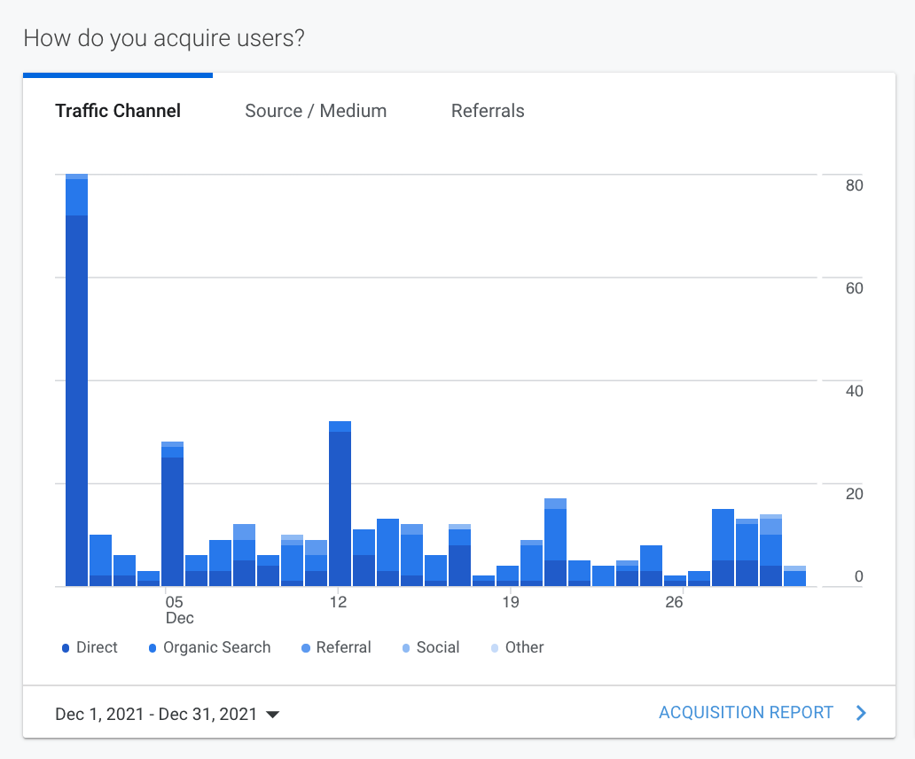 Blue bar chart showing users over time, with one very tall spike at the start and smaller bars across the rest.