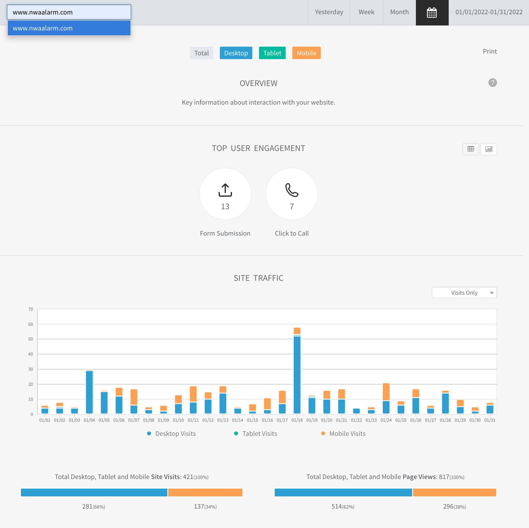 Analytics dashboard with blue and orange charts, summary metrics, and a menu dropdown open