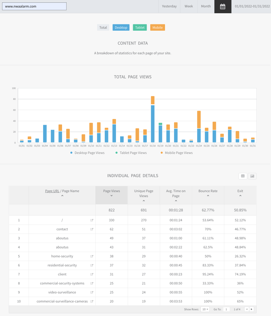 Analytics dashboard with blue and orange bar chart above a data table of metrics and percentages