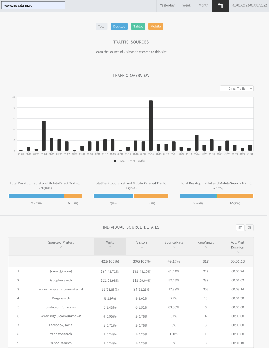 Analytics dashboard with bar chart and data table showing monthly activity trends.