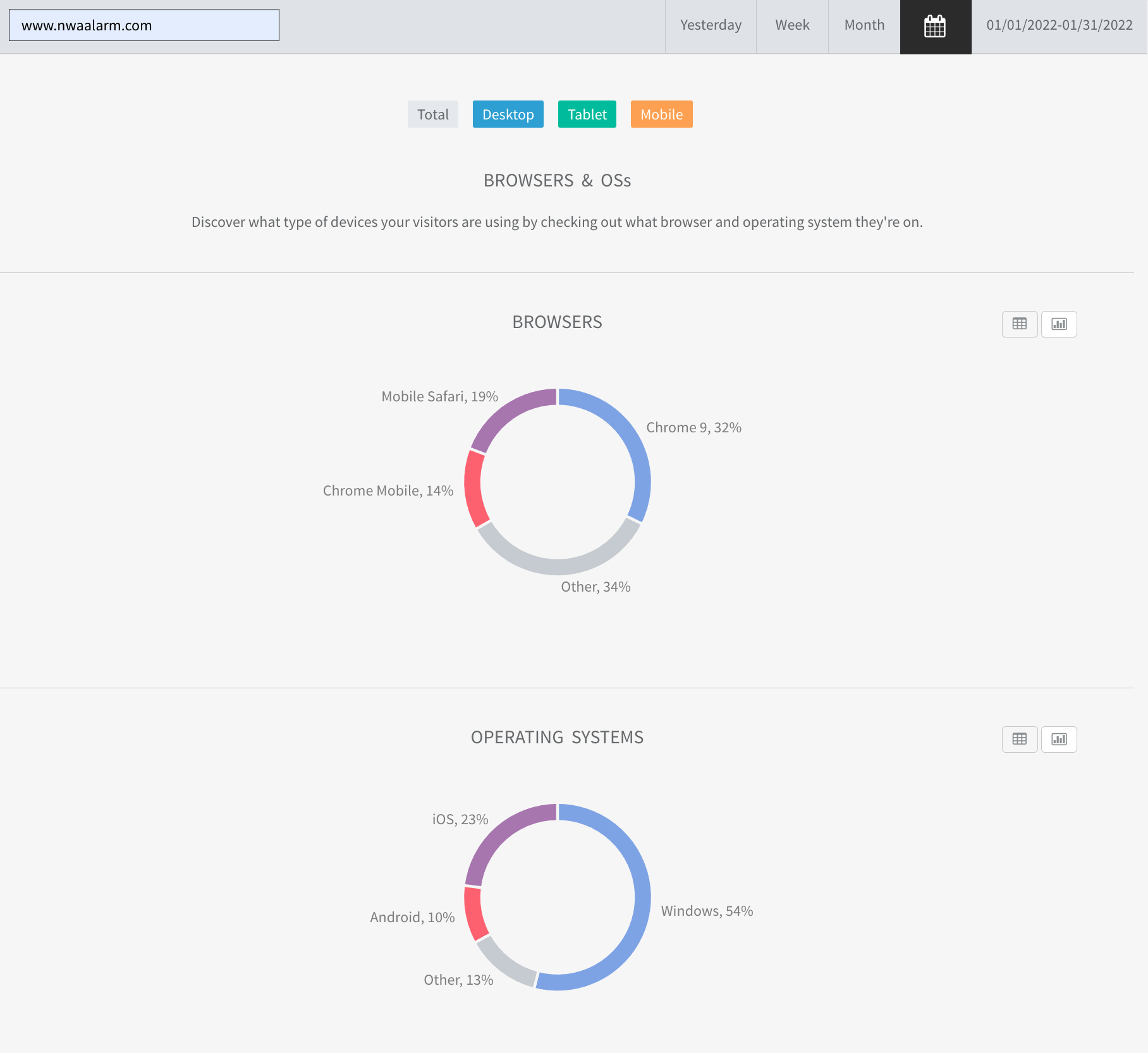 Dashboard with two blue, pink, and gray donut charts on a white analytics page