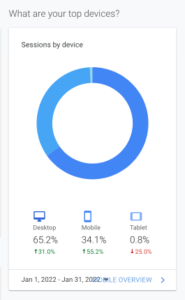 Analytics donut chart showing sessions by device: desktop 65.2%, mobile 34.1%, tablet 0.8%.