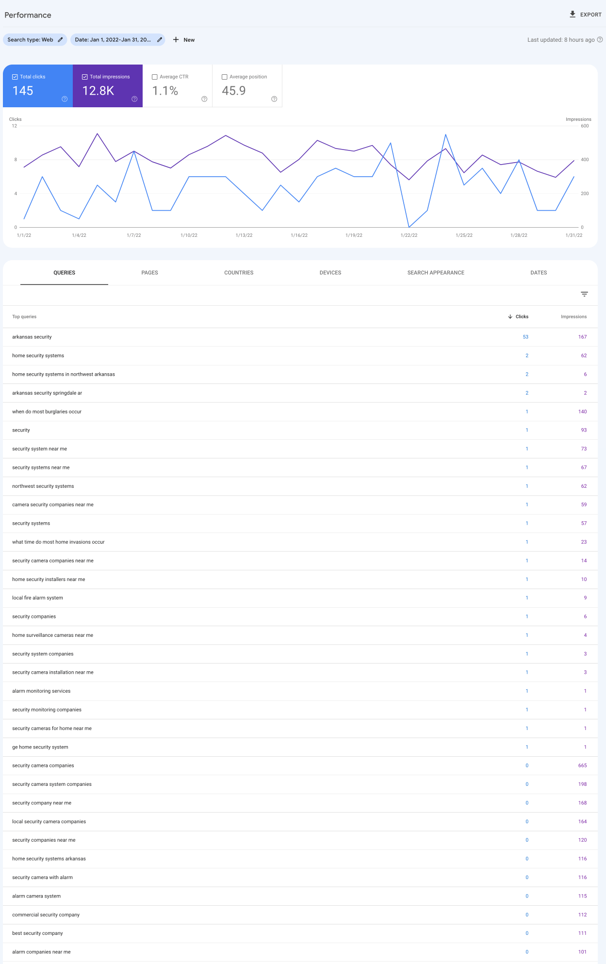 Analytics dashboard with blue and purple KPI cards, trend line chart, and a data table below