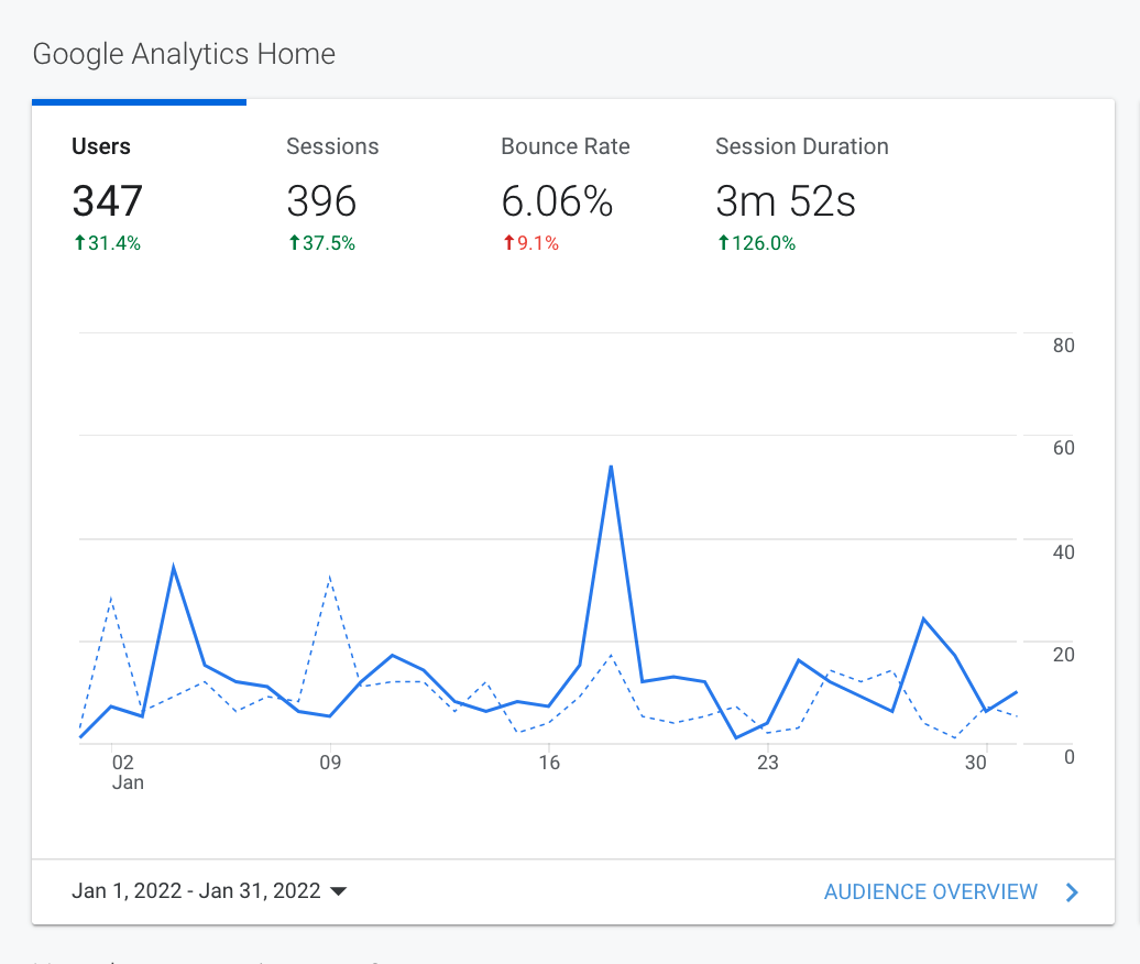 Google Analytics dashboard with line chart showing traffic trends and top metrics for users, sessions, bounce rate, and session duration