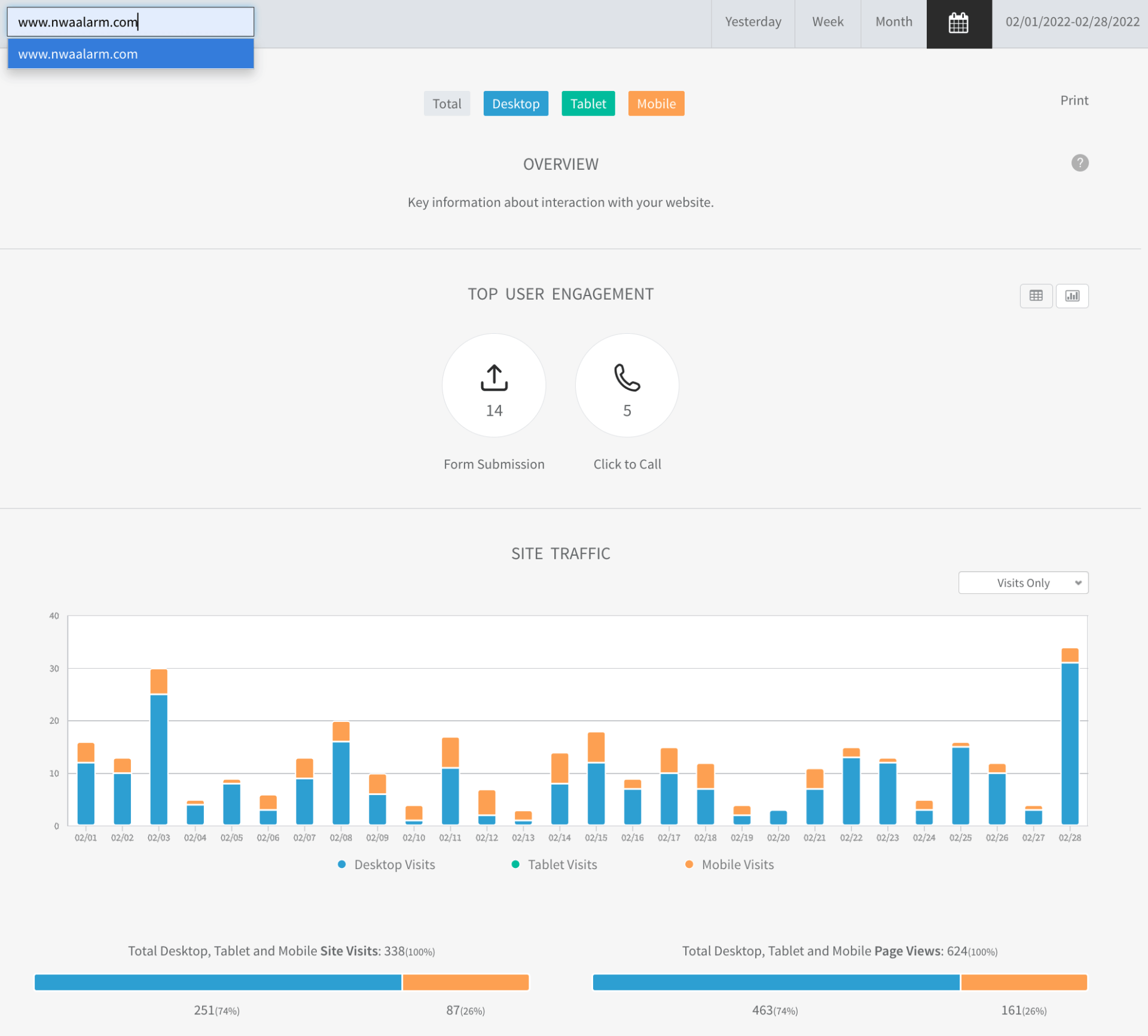 Analytics dashboard with blue-orange bar charts, KPI tiles, and navigation menu