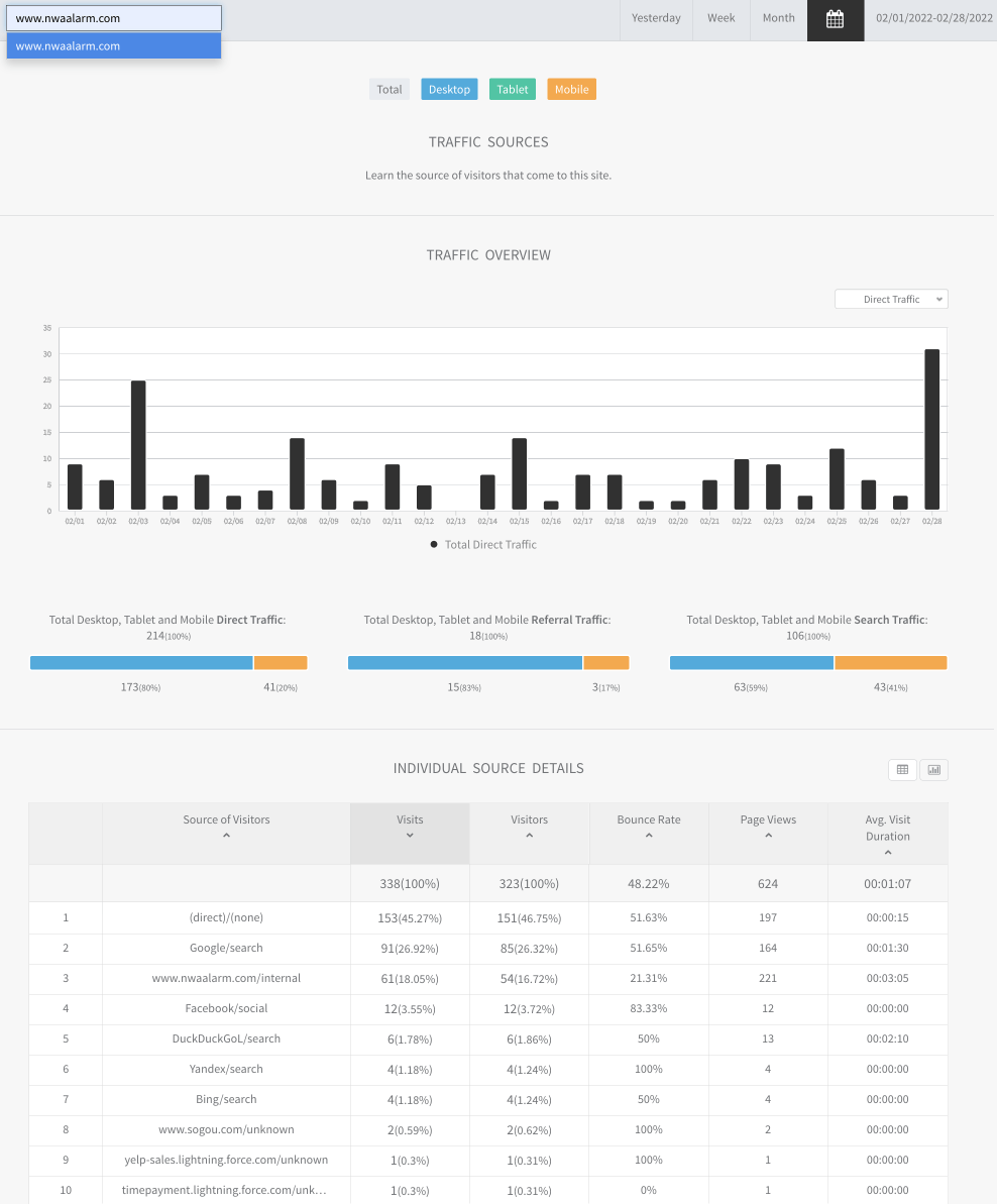 Analytics dashboard with bar chart, summary metrics, and a data table below.