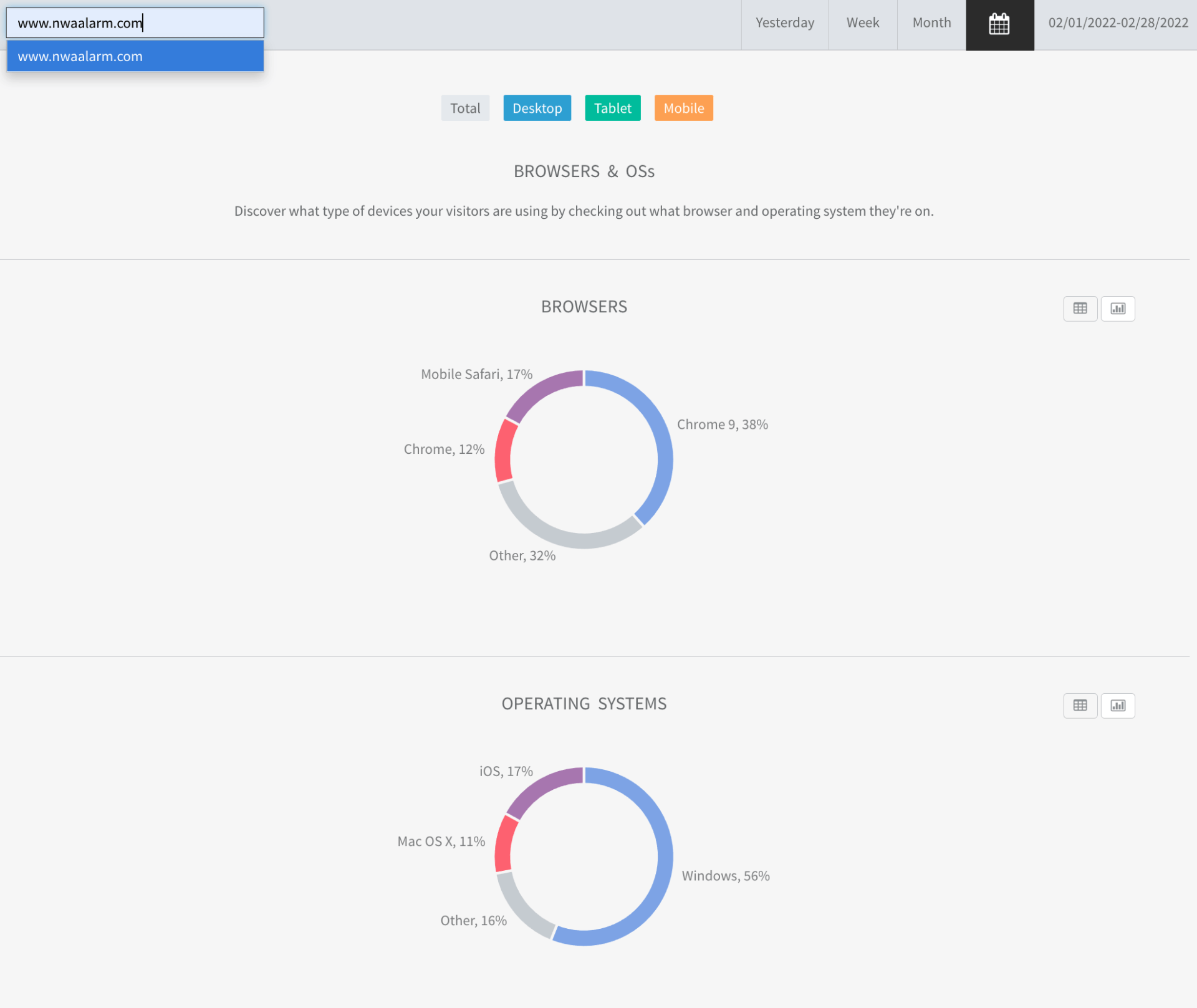 Dashboard with two donut charts and small colored summary buttons at the top