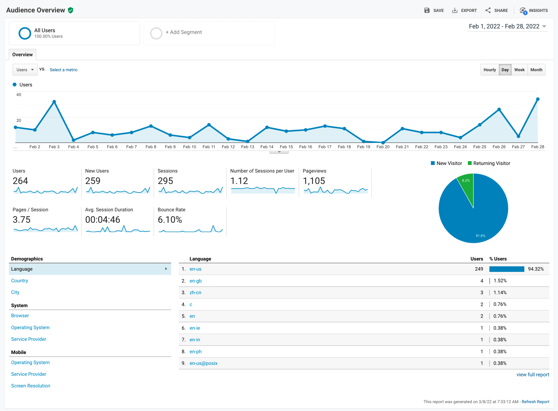 Analytics dashboard with blue line chart, pie chart, and data table overview
