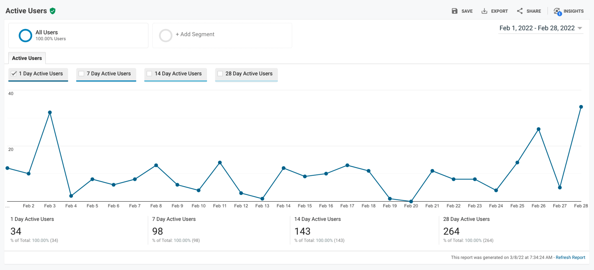 Analytics dashboard with a blue line chart showing fluctuating activity and summary metrics below