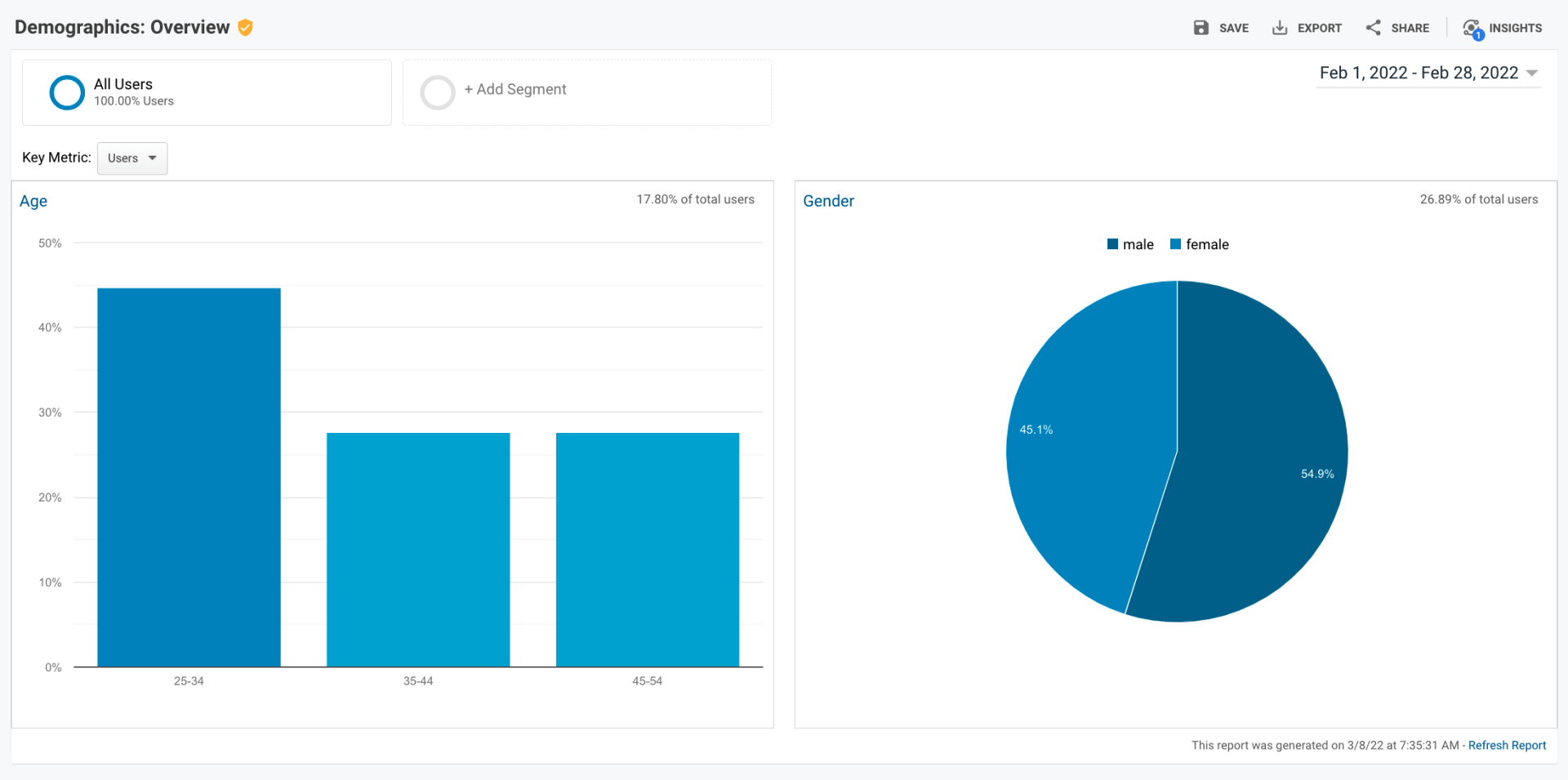 Analytics dashboard with blue bar chart and pie chart on a white interface