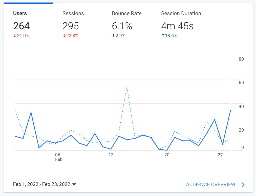 Analytics dashboard showing a blue line chart with users, sessions, bounce rate, and session duration stats.
