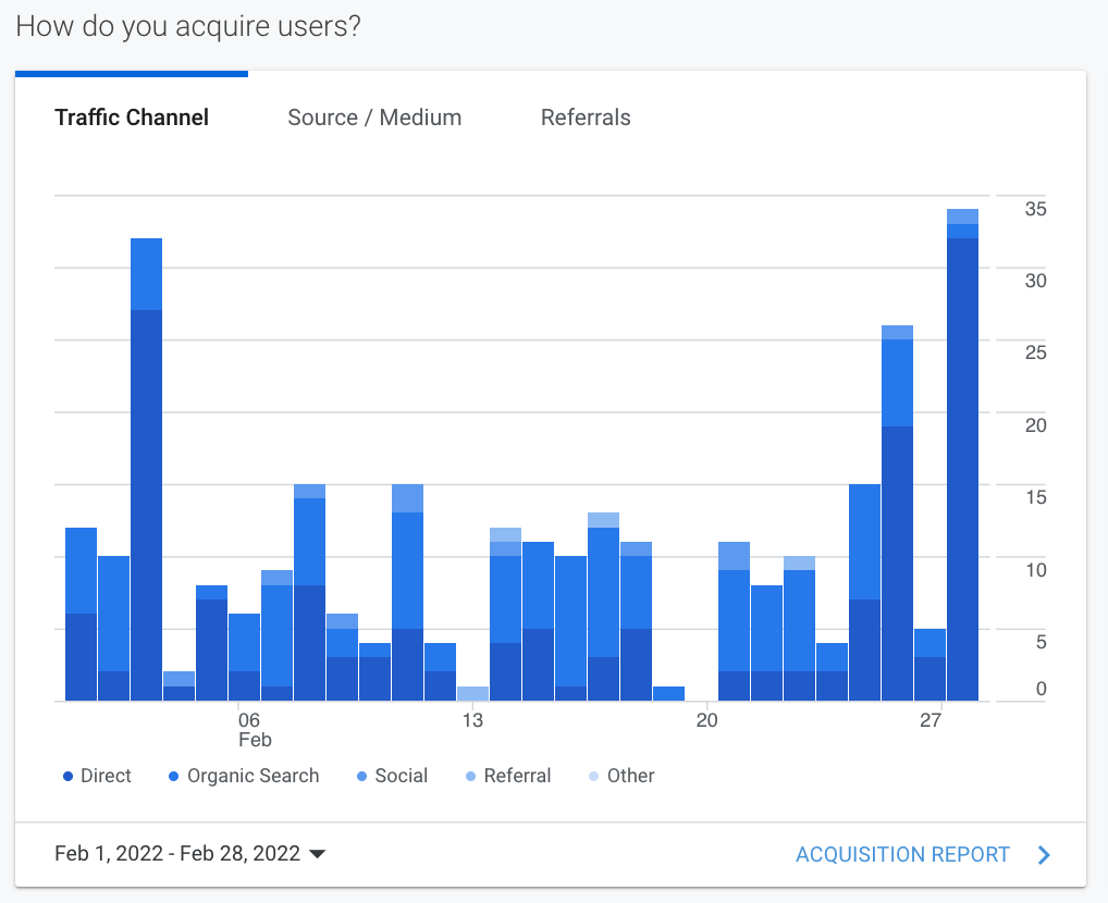 Blue bar chart on a white analytics dashboard showing traffic over time.