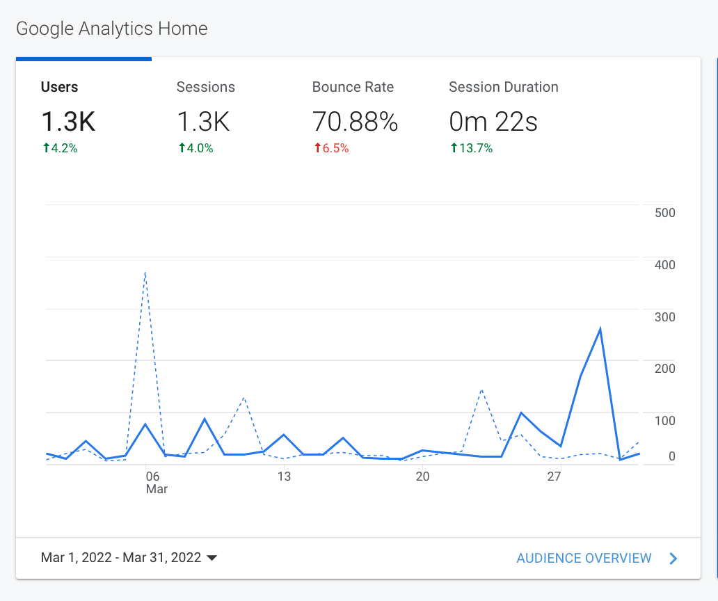 Analytics dashboard with blue line graph showing traffic spikes over time.