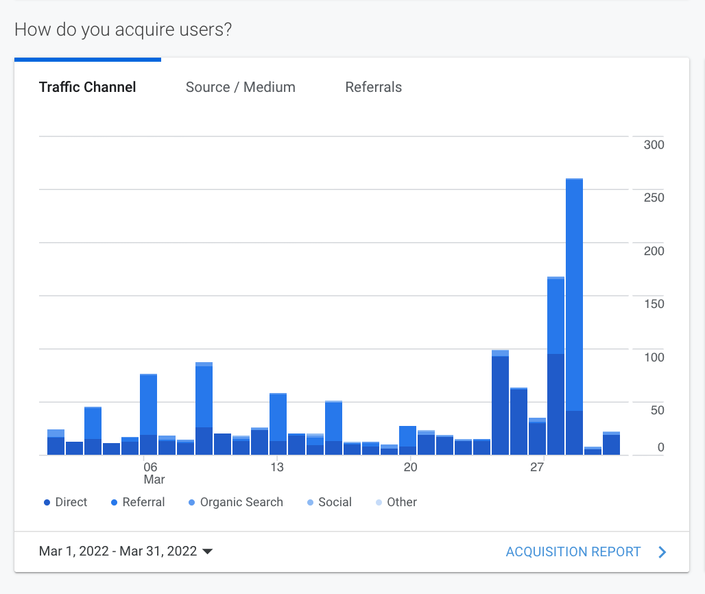 Blue bar chart dashboard with several low bars and a sharp spike near the right side